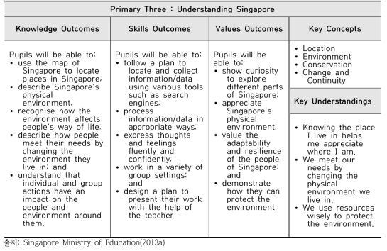 싱가포르 초등학교 3학년 사회과 지식, 기능, 태도, 가치
