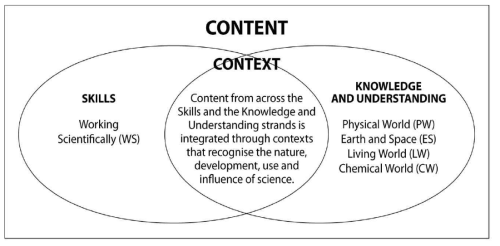 7-10 과학 교과의 내용 구성 출처: Board of Studies New South Wales(2012a), p.90