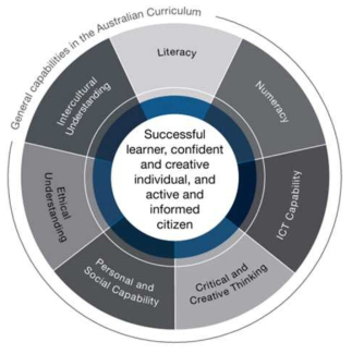 호주 교육과정에서의 일반 역량 출처: Australian Curriculum Assessment and Reporting Authority(2015)