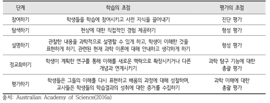 순환학습모형의 단계에 따른 학습 및 평가의 초점