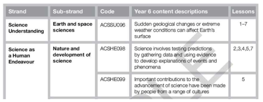 호주 교육과정과 프로그램 단원의 일관성 출처: Australian Academy of Science(2016a)