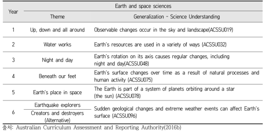 국가 교육과정 : ‘지구와 공간’ 과학의 학년별 주제 및 일반화(과학 지식)
