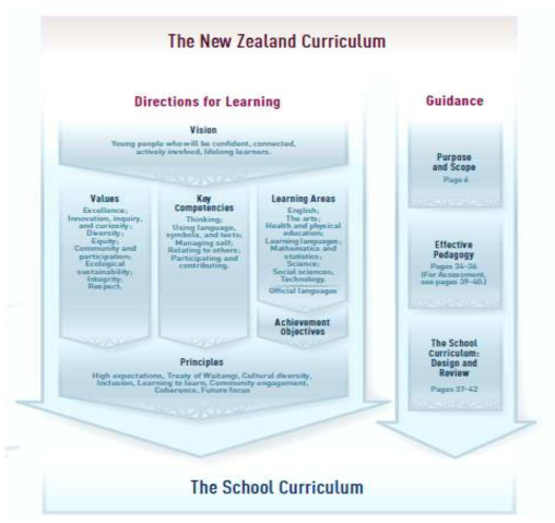 뉴질랜드 교육과정에서의 일반 역량 출처: New Zealand Ministry of Education(2007: 7)