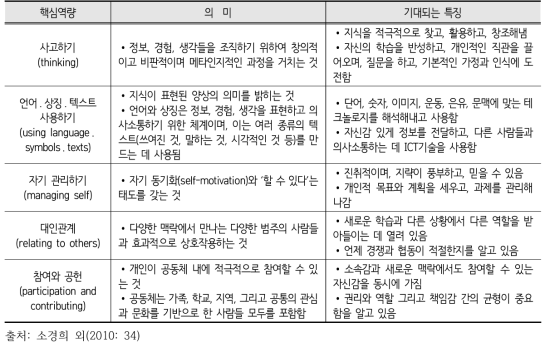 뉴질랜드 핵심역량의 의미 및 기대되는 특징