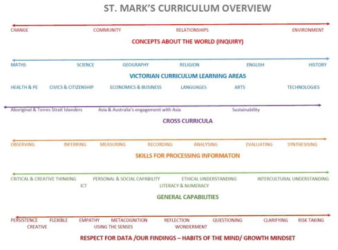 St.Mark’s 초등학교의 교육과정 개관