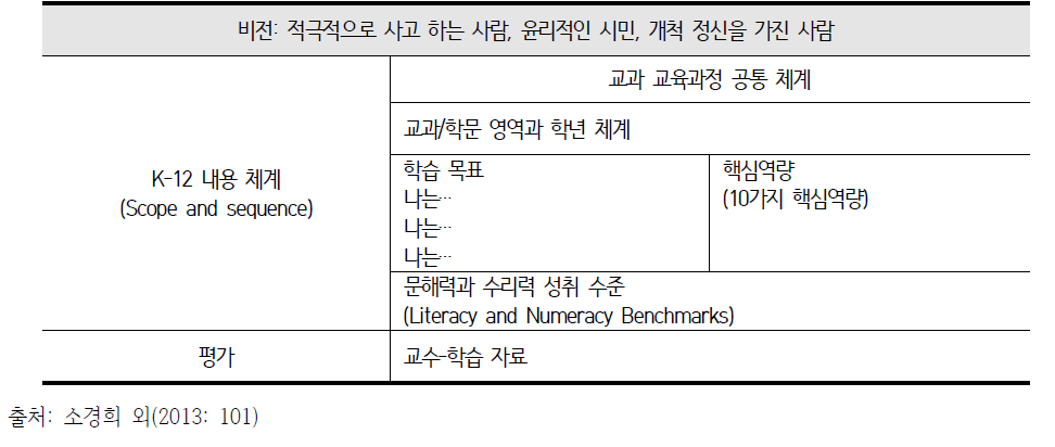 앨버타 주 교과 교육과정 구성 체제 초안