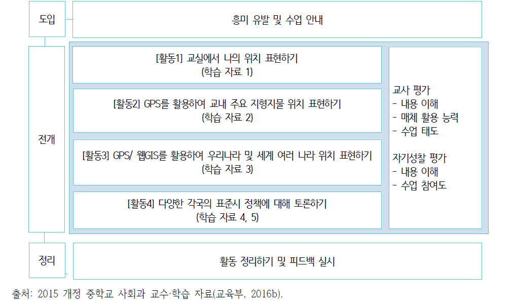 중학교 교수･학습 자료 예시: 수업의 절차