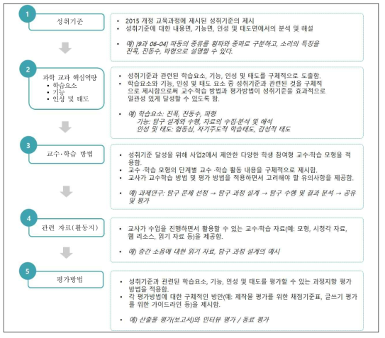 2015 개정 과학과 교수·학습 자료의 개발 절차 출처: 2015 개정 중학교 과학과 교수·학습 자료(교육부, 2016a)