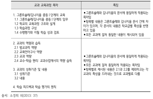 함부르크 주 교육과정 문서 체제