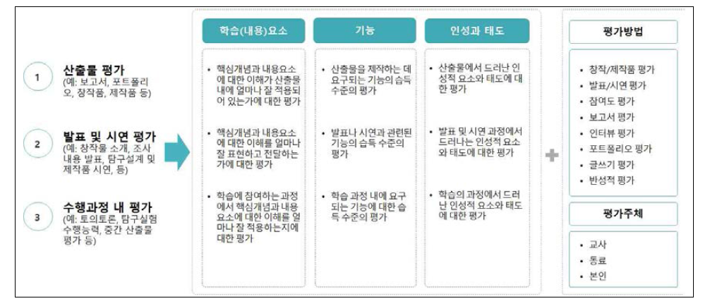 2015 개정 중학교 과학 교수·학습 자료의 예시: 교수·학습 활동 및 평가 계획 출처: 2015 개정 중학교 과학과 교수·학습 자료(교육부, 2016a)