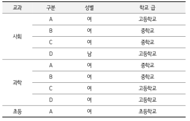 교수·학습 및 평가 사례 분석을 위한 면담 참여자 정보