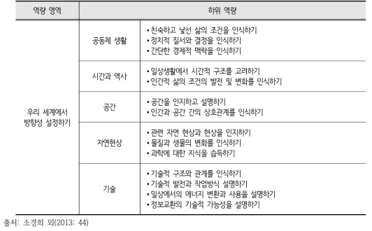 독일의 초등학교 ‘사물학습’의 역량과 하위 역량 예