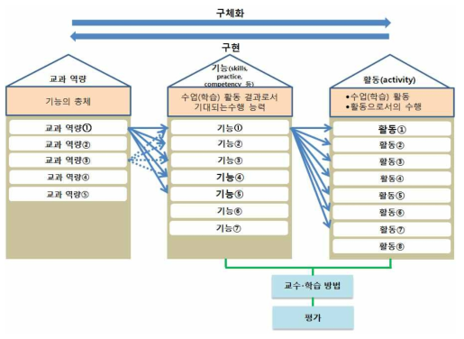 교과 역량에 따른 교수·학습 방법 및 평가 방안 구도 출처: 이광우 외(2015), p. 52