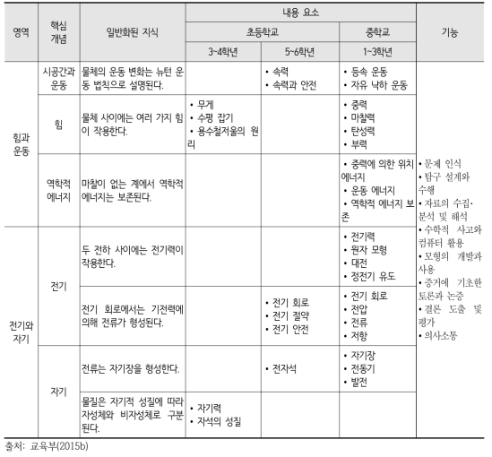 2015 개정 과학과 교육과정 내용 체계 예시