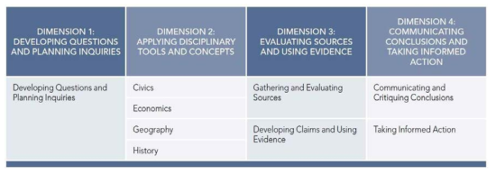 C3 프레임워크의 Inquiry Arc 출처: National Council for the Social Studies(2013), p.12