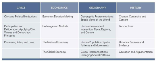 차원 2의 하위 학문별 범주 출처: National Council for the Social Studies(2013), p.13