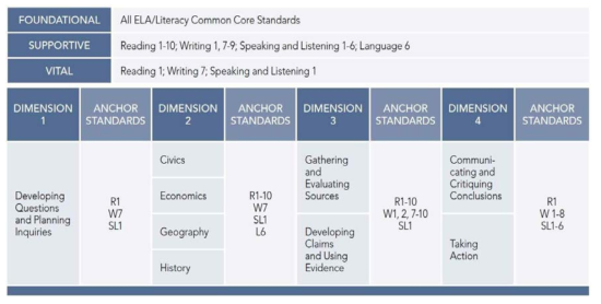 C3 프레임워크와 대학 및 직업 준비 기초 기준의 관련성 출처: National Council for the Social Studies(2013), p.20