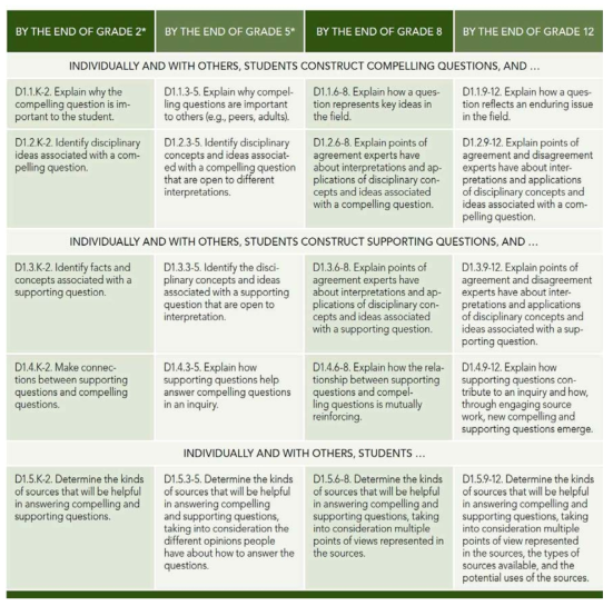 차원 1, 모든 범주의 K-12 Pathway 출처: National Council for the Social Studies(2013), pp.24-25