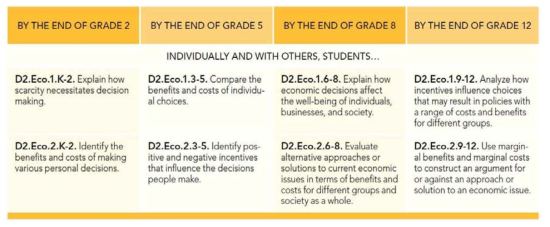 차원 2, ‘경제적 의사 결정’ 범주의 K-12 Pathway 출처: National Council for the Social Studies(2013), p.36