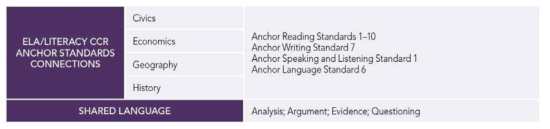 차원 2와 CCR Anchor Standards의 관련성 출처: National Council for the Social Studies(2013), p.50