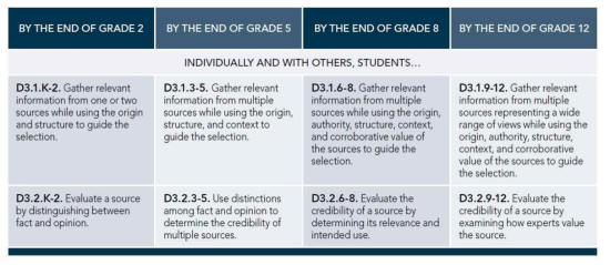 차원 3, ‘자료를 수집하고 평가하기’ 범주의 K-12 Pathway 출처: National Council for the Social Studies(2013), p.54