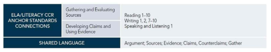 차원 3과 CCR Anchor Standards의 관련성 출처: National Council for the Social Studies(2013), p.56