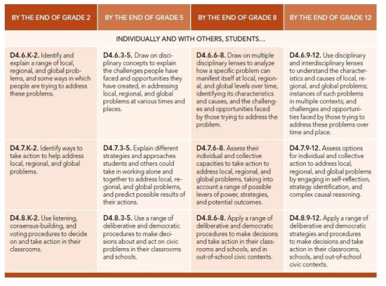 차원 4, ‘행동으로 실천하기’ 범주의 K-12 Pathway 출처: National Council for the Social Studies(2013), p.62