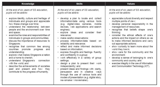 싱가포르 사회과 교육과정의 영역별 학습 목표 출처: Singapore Ministry of Education(2013a), p.4