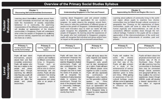 싱가포르 사회과 교육과정 개관 출처: Singapore Ministry of Education(2013a), p.19