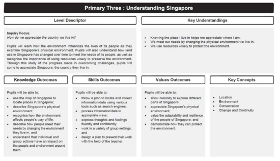 학년별 교육과정 – Level Descriptor, 핵심 원리, 핵심 개념, 목표 출처: Singapore Ministry of Education(2013a), p.26