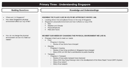 학년별 교육과정 – 안내 질문, 지식과 이해 출처: Singapore Ministry of Education(2013a), p.27