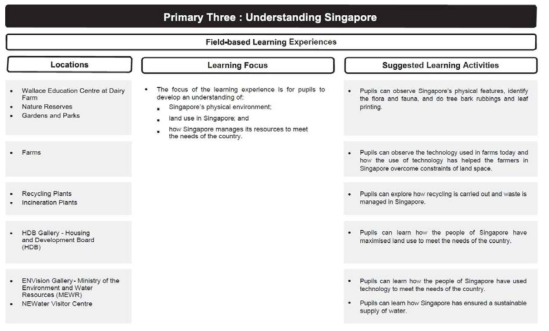 학년별 교육과정 – 현장 기반 학습 경험 출처: Singapore Ministry of Education(2013a), p.29