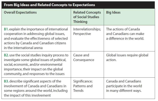 일반화, 사고 개념, 예상되는 학습결과의 예 출처: Ontario Ministry of Education(2013a), p.14