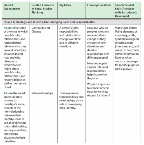 1학년 사회과 교육과정 예시 출처: Ontario Ministry of Education(2013a), p.64