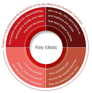 사회과의 핵심 원리 출처: Australian Curriculum Assessment and Reporting Authority(2016a)