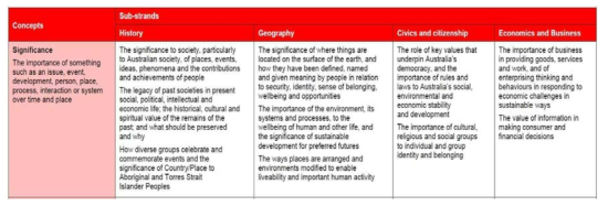 하위 학문에 공통적인 핵심 개념 – Significance 출처: Australian Curriculum Assessment and Reporting Authority(2016a)