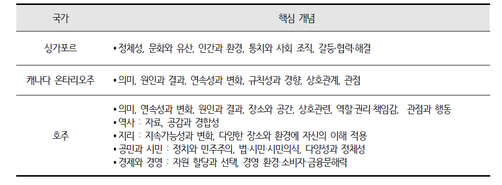 싱가포르, 캐나다 온타리오 주, 호주의 핵심 개념