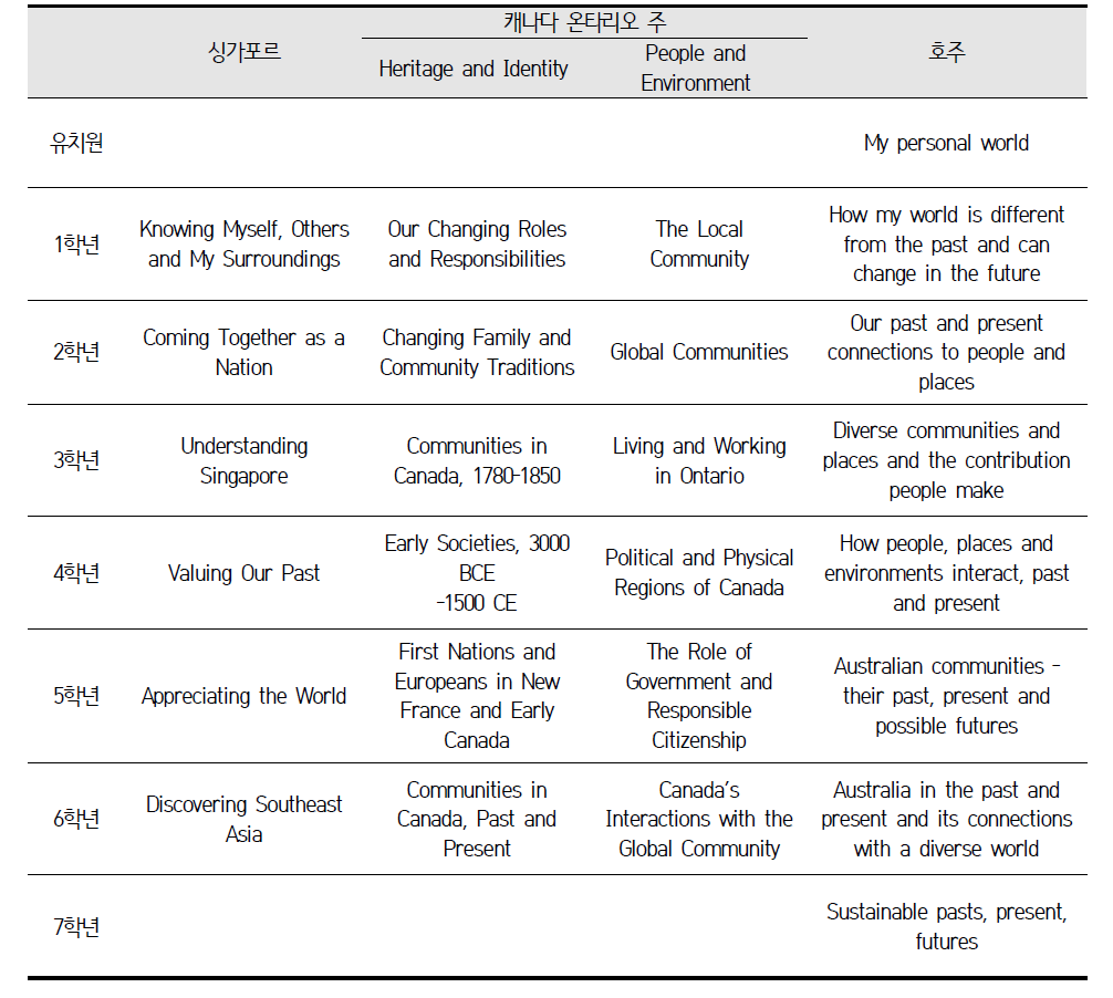 싱가포르, 캐나다 온타리오 주, 호주의 학년별 주제