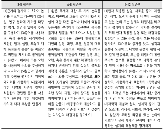 과학 실천 7 ‘증거에 입각하여 논의하기’의 각 학년군별 세부 성취 목표