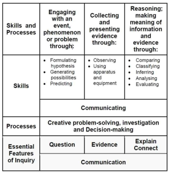 사고기능과 사고과정 영역의 구성 출처: Singapore Ministry of Education(2013b), p.8