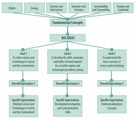 기본 개념·빅 아이디어·과학 및 기술 교육의 목적·전반적, 세부적 기대의 관계 출처: Ontario Ministry of Education(2013b), p.6