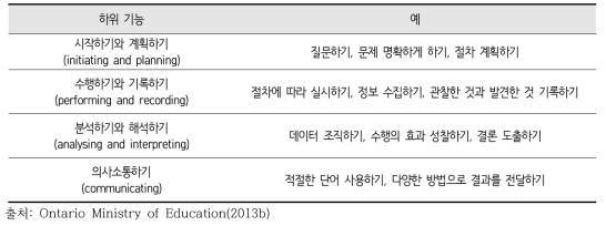 과학적 탐구와 기술을 적용한 문제해결기능의 공통 하위 기능