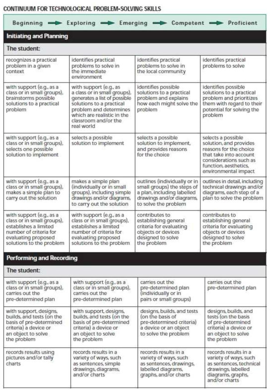 기술을 적용한 문제해결기능 중 시작하기와 계획하기, 수행하기와 기록하기의 연속성 출처: Ontario Ministry of Education(2013b), p.13