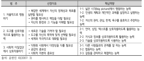 OECD DeSeCo 프로젝트에서 제시한 핵심역량