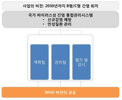 국가 바이러스 간염 통합 관리 시스템