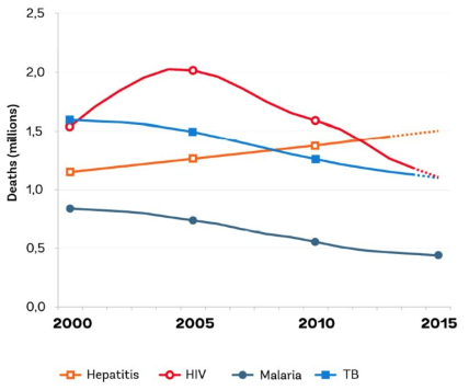 Global Burden of Disease and WHO/UNAIDS estimates