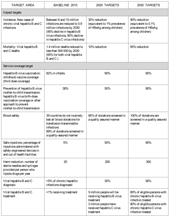 WHO draft global health sector strategy on viral hepatitis