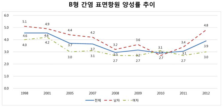 B형간염 표면항원 양성률의 남녀별 추이 (출처: 국민건강영양조사, 2014)