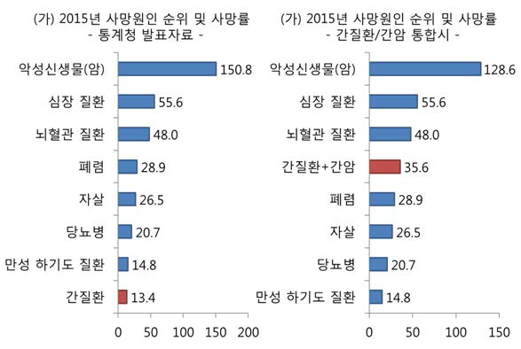 Burden from liver disease, Korea 2015