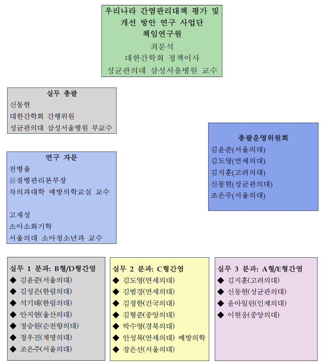 사업단 구성표